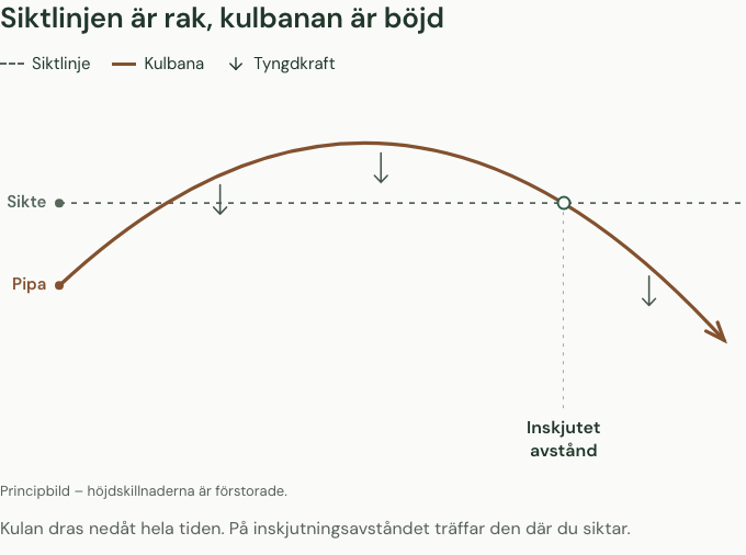 Principbild med förstorade höjdskillnader. Kulan rör sig från vänster till höger, från pipan under siktlinjen. Kulbanan korsar den raka siktlinjen på väg upp och på väg ned vid inskjutet avstånd. Längre bort ligger den under siktlinjen. Tre pilar visar tyngdkraften nedåt under flykten.